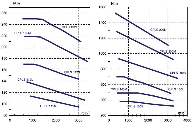График зависимости номинального момента (Mn) от скорости вращения (n1) для электродвигателей CPLS